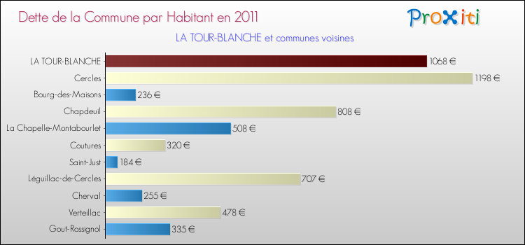 Dette par habitant de la commune en 2011 pour LA TOUR-BLANCHE et les communes proches Comparaison de la dette par habitant de la commune en 2011 pour LA TOUR-BLANCHE et les communes voisines