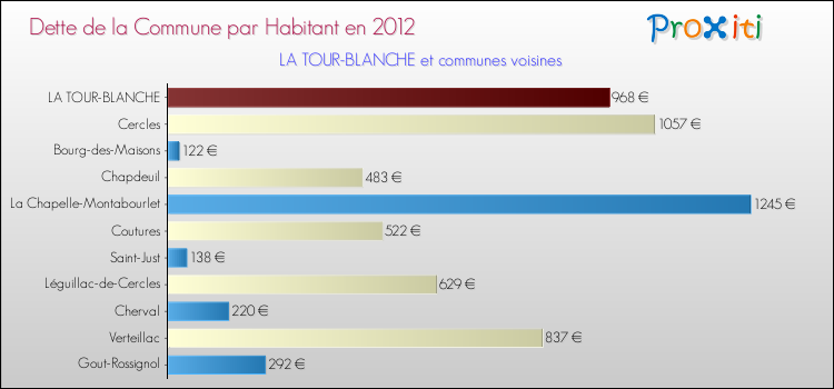 Dette par habitant de la commune en 2012 pour LA TOUR-BLANCHE et les communes proches Comparaison de la dette par habitant de la commune en 2012 pour LA TOUR-BLANCHE et les communes voisines