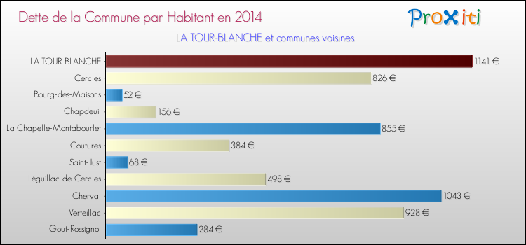 Dette par habitant de la commune en 2014 pour LA TOUR-BLANCHE et les communes proches Comparaison de la dette par habitant de la commune en 2014 pour LA TOUR-BLANCHE et les communes voisines