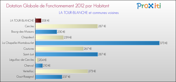 Montant des dotations globales de fonctionnement DGF par Habitant pour LA TOUR-BLANCHE et les communes proches Comparaison des des dotations globales de fonctionnement DGF par habitant pour LA TOUR-BLANCHE et les communes voisines