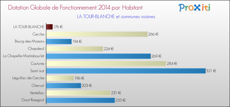 Montant des dotations globales de fonctionnement DGF par Habitant pour LA TOUR-BLANCHE et les communes proches en 2014. Comparaison des des dotations globales de fonctionnement DGF par habitant pour LA TOUR-BLANCHE et les communes voisines en 2014.