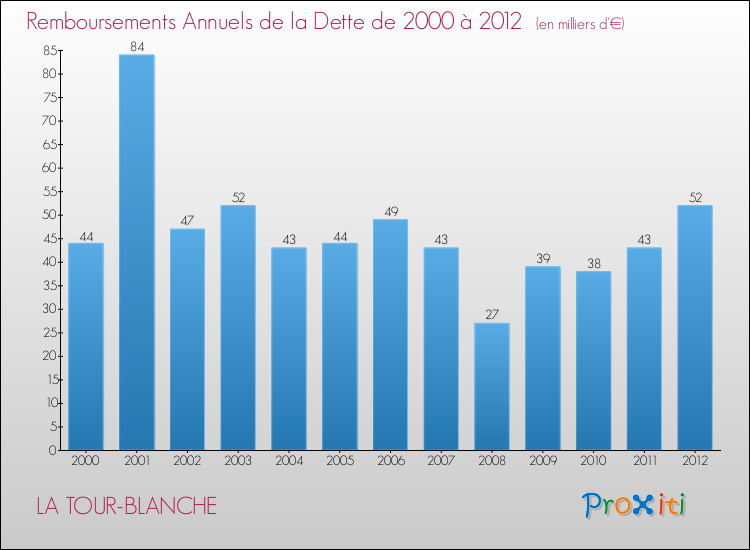 Evolution de l'annuité de la dette pour la commune de LA TOUR-BLANCHE de 2000 à 2012 Annuités de la dette pour LA TOUR-BLANCHE de 2000 à 2012