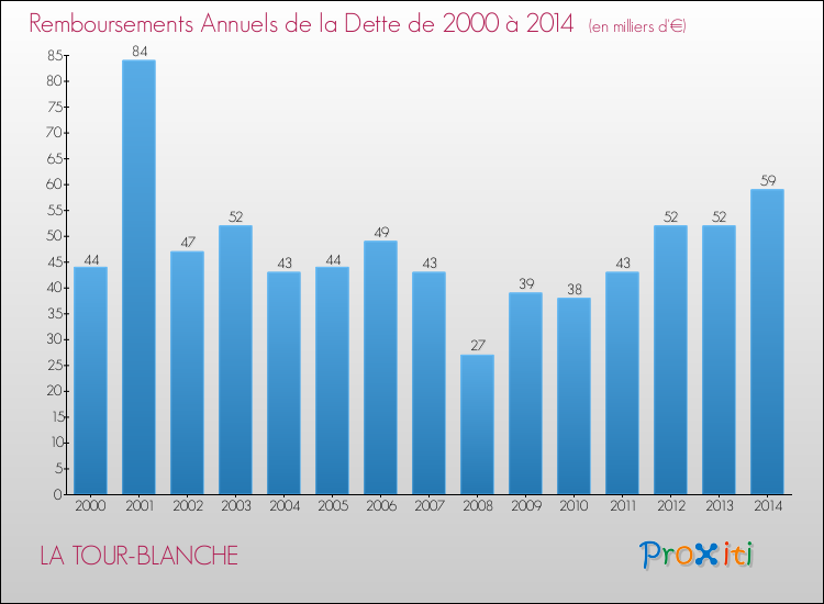 Evolution de l'annuité de la dette pour la commune de LA TOUR-BLANCHE de 2000 à 2014 Annuités de la dette pour LA TOUR-BLANCHE de 2000 à 2014