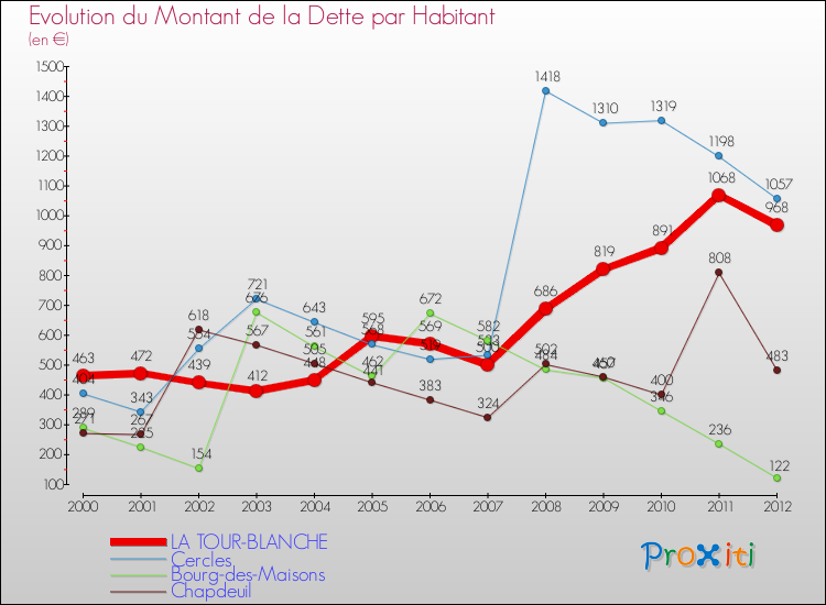Evolution de la dette par habitant pour la commune de LA TOUR-BLANCHE et les communes proches de 2000 à 2012 Comparaison de la dette par habitant pour LA TOUR-BLANCHE et les communes voisines de 2000 à 2012