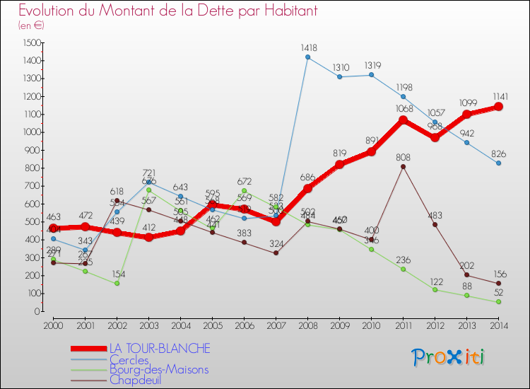Evolution de la dette par habitant pour la commune de LA TOUR-BLANCHE et les communes proches de 2000 à 2014 Comparaison de la dette par habitant pour LA TOUR-BLANCHE et les communes voisines de 2000 à 2014