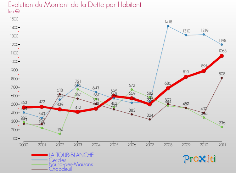 Evolution de la dette par habitant pour la commune de LA TOUR-BLANCHE et les communes proches Comparaison de la dette par habitant pour LA TOUR-BLANCHE et les communes voisines