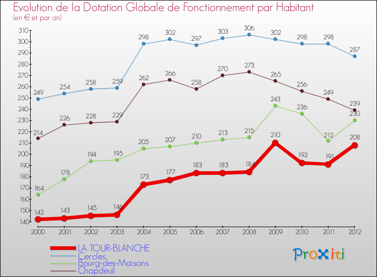 Evolution et montant de la dotation globale de fonctionnement par Habitant pour LA TOUR-BLANCHE et les communes proches Comparaison des dotations globales de fonctionnement par habitant pour LA TOUR-BLANCHE et les communes voisines
