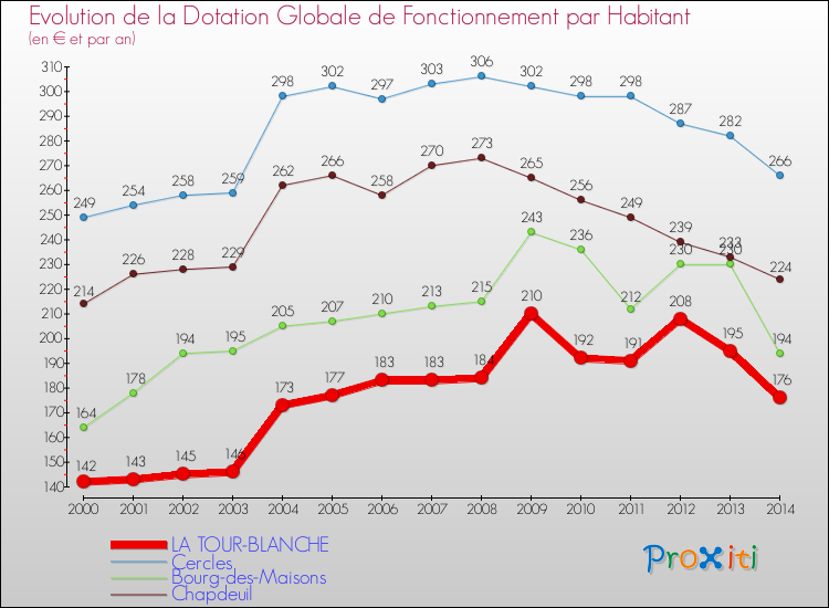 Evolution et montant de la dotation globale de fonctionnement par Habitant pour LA TOUR-BLANCHE et les communes proches de 2000 à 2014. Comparaison des dotations globales de fonctionnement par habitant pour LA TOUR-BLANCHE et les communes voisines de 2000 à 2014.