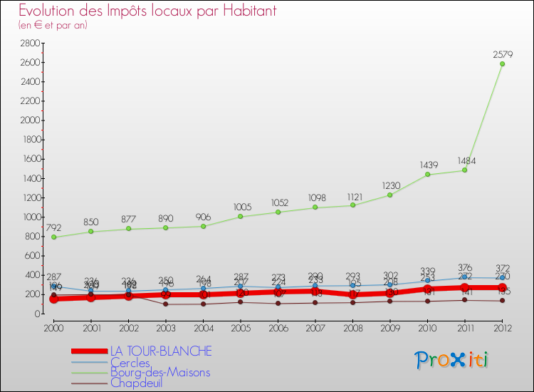 Evolution et montant des impôts locaux par Habitant pour LA TOUR-BLANCHE et les communes proches Comparaison des impôts locaux par habitant pour LA TOUR-BLANCHE et les communes voisines