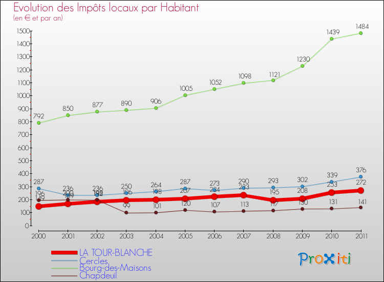 Evolution et montant des impôts locaux par Habitant pour LA TOUR-BLANCHE et les communes proches Comparaison des impôts locaux par habitant pour LA TOUR-BLANCHE et les communes voisines