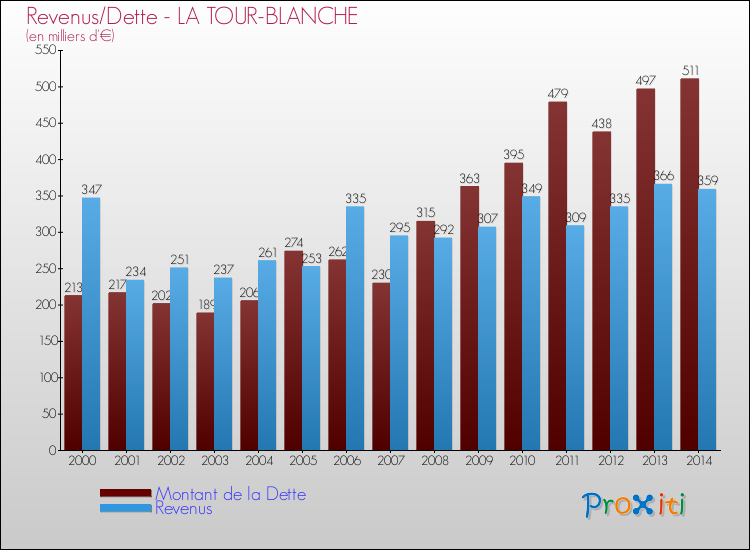 Evolution comparée de la dette et des revenus pour la commune de LA TOUR-BLANCHE de 2000 à 2014 Comparaison de la dette et des revenus pour LA TOUR-BLANCHE de 2000 à 2014