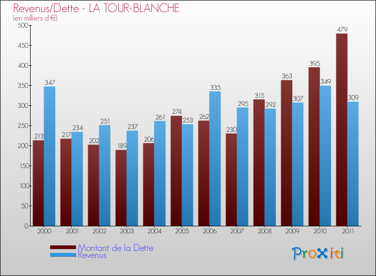 Evolution comparée de la dette et des revenus pour la commune de LA TOUR-BLANCHE de 2000 à 2011 Comparaison de la dette et des revenus pour LA TOUR-BLANCHE de 2000 à 2011
