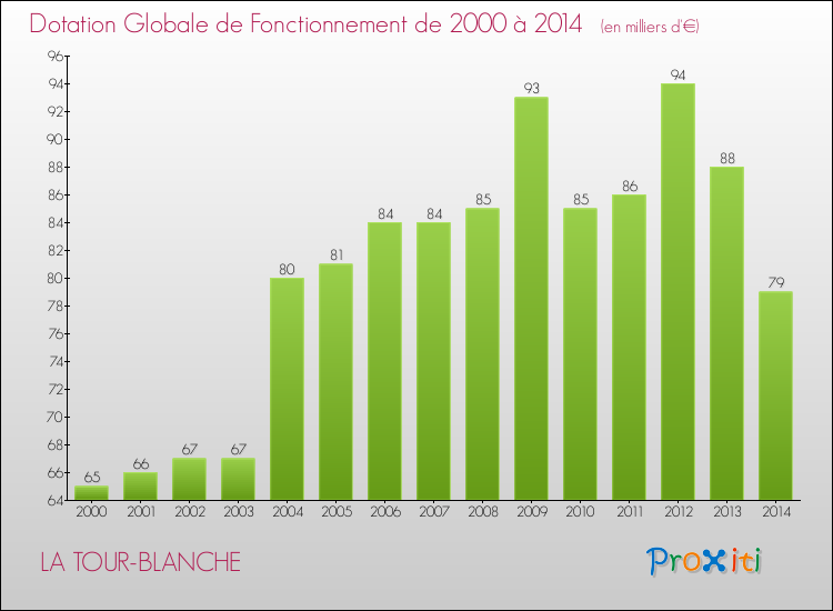 Evolution du montant de la Dotation Globale de Fonctionnement pour la commune de LA TOUR-BLANCHE de 2000 à 2014 Evolution du montant de la Dotation Globale de Fonctionnement pour LA TOUR-BLANCHE de 2000 à 2014