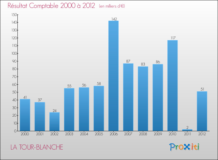 Evolution du résultat comptable pour la commune de LA TOUR-BLANCHE de 2000 à 2012 Evolution du résultat comptable pour LA TOUR-BLANCHE de 2000 à 2012