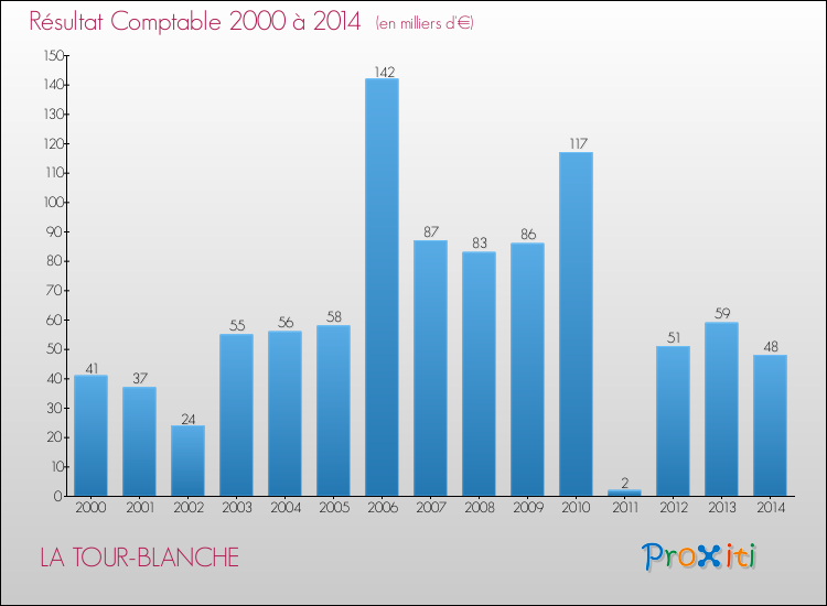 Evolution du résultat comptable pour la commune de LA TOUR-BLANCHE de 2000 à 2014 Evolution du résultat comptable pour LA TOUR-BLANCHE de 2000 à 2014
