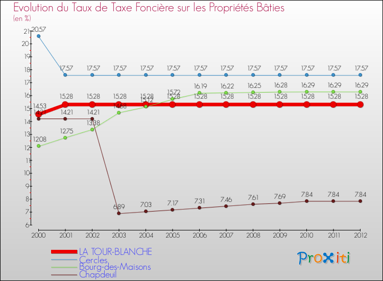 Evolution du taux de la taxe foncière sur le bati pour LA TOUR-BLANCHE et les communes proches de 2000 à 2012 Comparaison des taux de taxe foncière sur le bati pour LA TOUR-BLANCHE et les communes voisines de 2000 à 2012