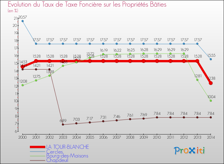 Evolution du taux de la taxe foncière sur le bati pour LA TOUR-BLANCHE et les communes proches de 2000 à 2014 Comparaison des taux de taxe foncière sur le bati pour LA TOUR-BLANCHE et les communes voisines de 2000 à 2014