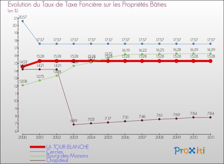 Evolution du taux de la taxe foncière sur le bati pour LA TOUR-BLANCHE et les communes proches Comparaison des taux de taxe foncière sur le bati pour LA TOUR-BLANCHE et les communes voisines