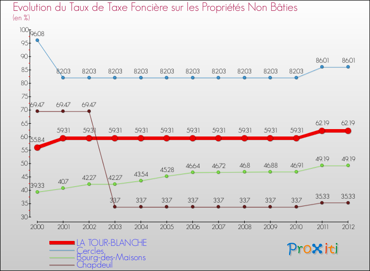 Evolution du taux de la taxe foncière sur les immeubles et terrains non batis pour LA TOUR-BLANCHE et les communes proches de 2000 à 2012 Comparaison des taux de la taxe foncière sur les immeubles et terrains non batis pour LA TOUR-BLANCHE et les communes voisines de 2000 à 2012