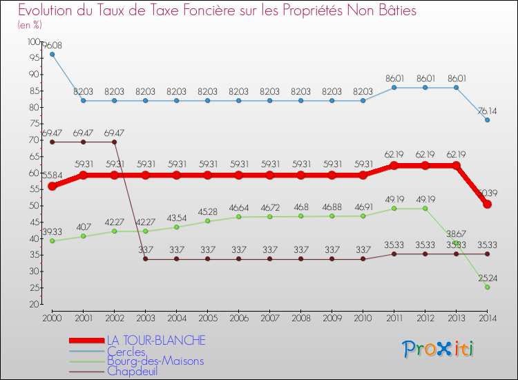Evolution du taux de la taxe foncière sur les immeubles et terrains non batis pour LA TOUR-BLANCHE et les communes proches de 2000 à 2014 Comparaison des taux de la taxe foncière sur les immeubles et terrains non batis pour LA TOUR-BLANCHE et les communes voisines de 2000 à 2014