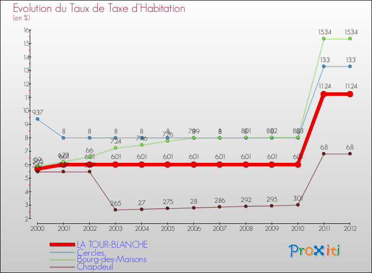 Evolution du taux de la taxe d'habitation pour LA TOUR-BLANCHE et les communes proches Comparaison des taux de la taxe d'habitation pour LA TOUR-BLANCHE et les communes voisines