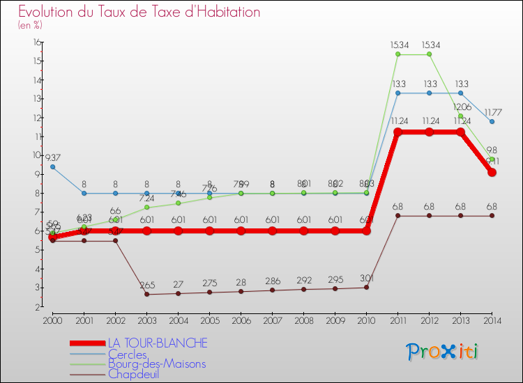 Evolution du taux de la taxe d'habitation pour LA TOUR-BLANCHE et les communes proches de 2000 à 2014 Comparaison des taux de la taxe d'habitation pour LA TOUR-BLANCHE et les communes voisines de 2000 à 2014