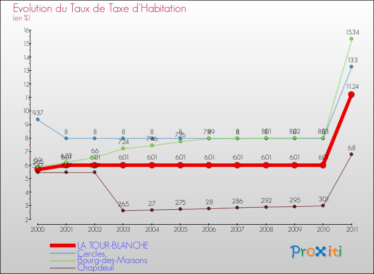Evolution du taux de la taxe d'habitation pour LA TOUR-BLANCHE et les communes proches Comparaison des taux de la taxe d'habitation pour LA TOUR-BLANCHE et les communes voisines