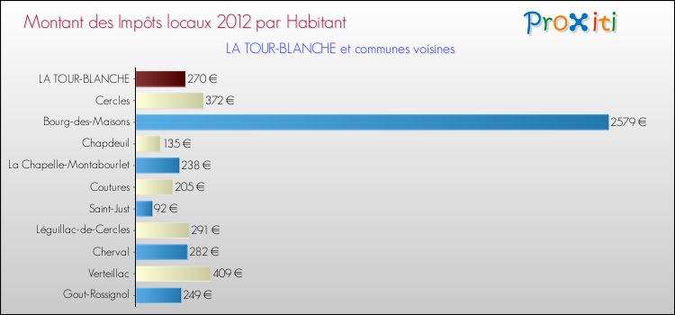 Montant des impôts locaux par Habitant pour LA TOUR-BLANCHE et les communes proches Comparaison des impôts locaux par habitant pour LA TOUR-BLANCHE et les communes voisines