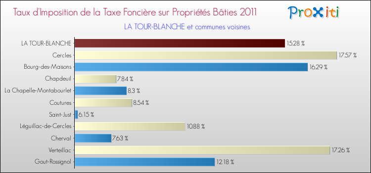 Taux d'imposition de la taxe foncière sur le bati 2011 pour LA TOUR-BLANCHE et les communes proches Comparaison des taux d'imposition de la taxe foncière sur le bati 2011 pour LA TOUR-BLANCHE et les communes voisines