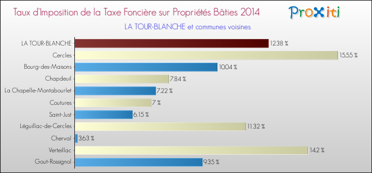 Taux d'imposition de la taxe foncière sur le bati 2014 pour LA TOUR-BLANCHE et les communes proches Comparaison des taux d'imposition de la taxe foncière sur le bati 2014 pour LA TOUR-BLANCHE et les communes voisines