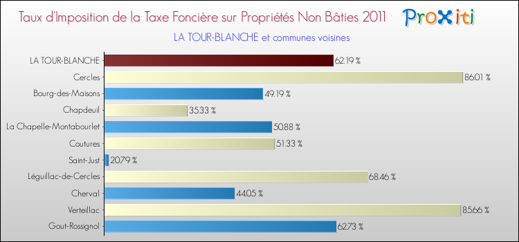 Taux d'imposition de la taxe foncière sur les immeubles et terrains non batis 2011 pour LA TOUR-BLANCHE et les communes proches Comparaison des taux d'imposition de la taxe foncière sur les immeubles et terrains non batis 2011 pour LA TOUR-BLANCHE et les communes voisines