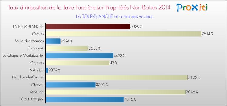 Taux d'imposition de la taxe foncière sur les immeubles et terrains non batis 2014 pour LA TOUR-BLANCHE et les communes proches Comparaison des taux d'imposition de la taxe foncière sur les immeubles et terrains non batis 2014 pour LA TOUR-BLANCHE et les communes voisines