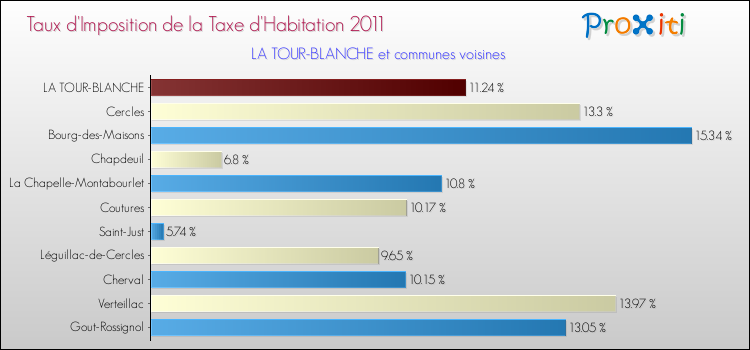 Taux d'imposition de la taxe d'habitation 2011 pour LA TOUR-BLANCHE et les communes proches Comparaison des taux d'imposition de la taxe d'habitation 2011 pour LA TOUR-BLANCHE et les communes voisines