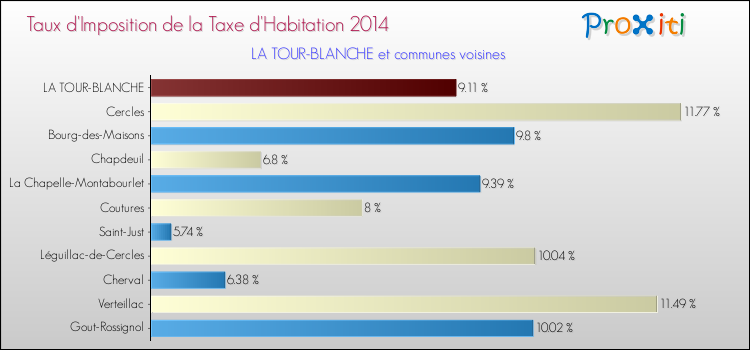 Taux d'imposition de la taxe d'habitation 2014 pour LA TOUR-BLANCHE et les communes proches Comparaison des taux d'imposition de la taxe d'habitation 2014 pour LA TOUR-BLANCHE et les communes voisines