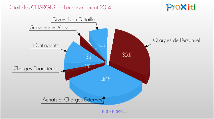 Décomposition des Charges de Fonctionnement 2014 de la commune de TOURTOIRAC Charges de Fonctionnement 2014 pour la commune de TOURTOIRAC