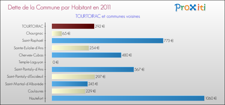 Dette par habitant de la commune en 2011 pour TOURTOIRAC et les communes proches Comparaison de la dette par habitant de la commune en 2011 pour TOURTOIRAC et les communes voisines