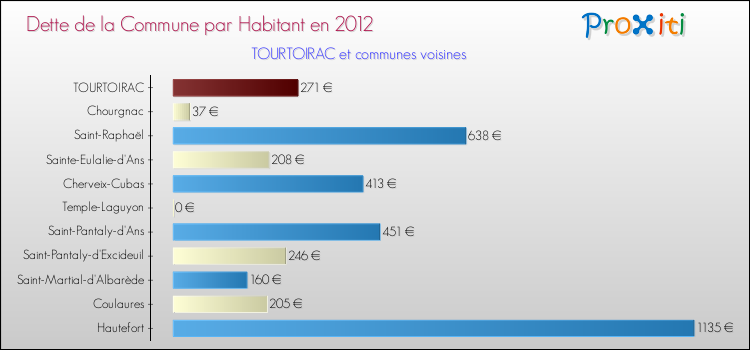 Dette par habitant de la commune en 2012 pour TOURTOIRAC et les communes proches Comparaison de la dette par habitant de la commune en 2012 pour TOURTOIRAC et les communes voisines