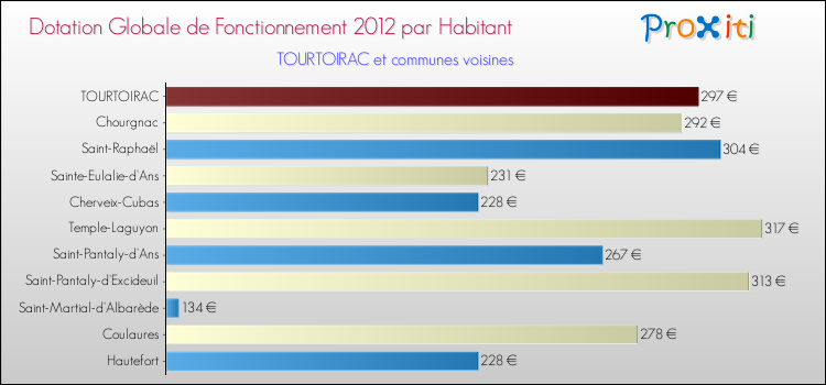 Montant des dotations globales de fonctionnement DGF par Habitant pour TOURTOIRAC et les communes proches Comparaison des des dotations globales de fonctionnement DGF par habitant pour TOURTOIRAC et les communes voisines