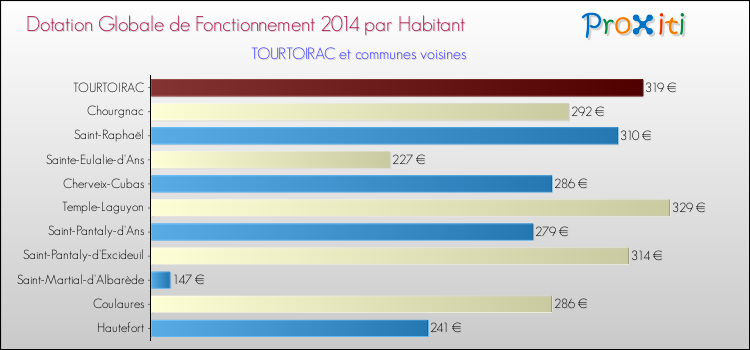 Montant des dotations globales de fonctionnement DGF par Habitant pour TOURTOIRAC et les communes proches en 2014. Comparaison des des dotations globales de fonctionnement DGF par habitant pour TOURTOIRAC et les communes voisines en 2014.