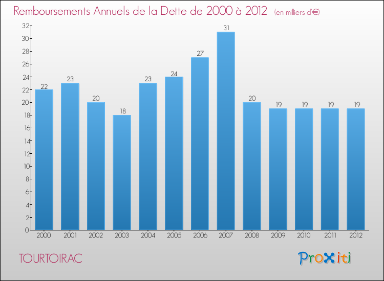 Evolution de l'annuité de la dette pour la commune de TOURTOIRAC de 2000 à 2012 Annuités de la dette pour TOURTOIRAC de 2000 à 2012