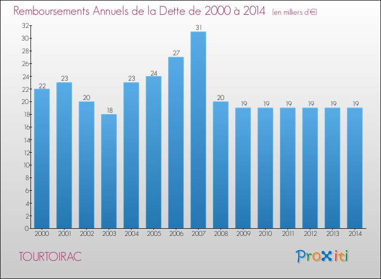 Evolution de l'annuité de la dette pour la commune de TOURTOIRAC de 2000 à 2014 Annuités de la dette pour TOURTOIRAC de 2000 à 2014