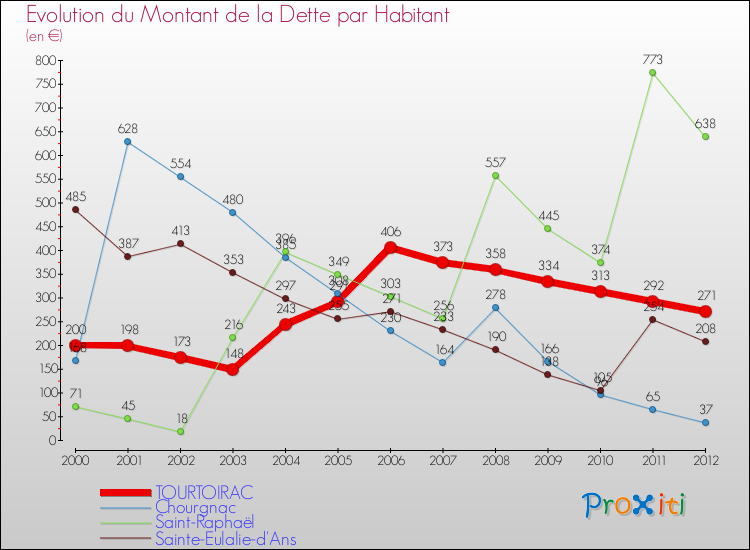 Evolution de la dette par habitant pour la commune de TOURTOIRAC et les communes proches de 2000 à 2012 Comparaison de la dette par habitant pour TOURTOIRAC et les communes voisines de 2000 à 2012
