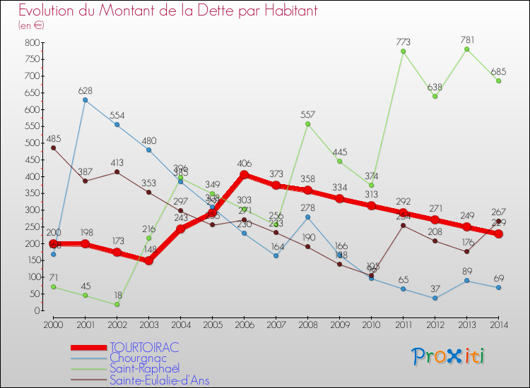 Evolution de la dette par habitant pour la commune de TOURTOIRAC et les communes proches de 2000 à 2014 Comparaison de la dette par habitant pour TOURTOIRAC et les communes voisines de 2000 à 2014