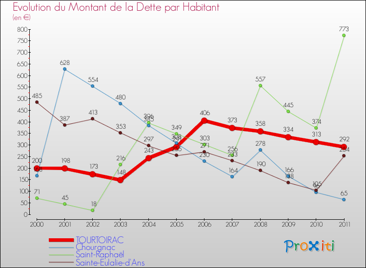 Evolution de la dette par habitant pour la commune de TOURTOIRAC et les communes proches Comparaison de la dette par habitant pour TOURTOIRAC et les communes voisines