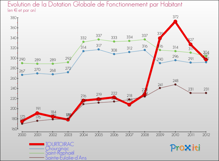 Evolution et montant de la dotation globale de fonctionnement par Habitant pour TOURTOIRAC et les communes proches Comparaison des dotations globales de fonctionnement par habitant pour TOURTOIRAC et les communes voisines