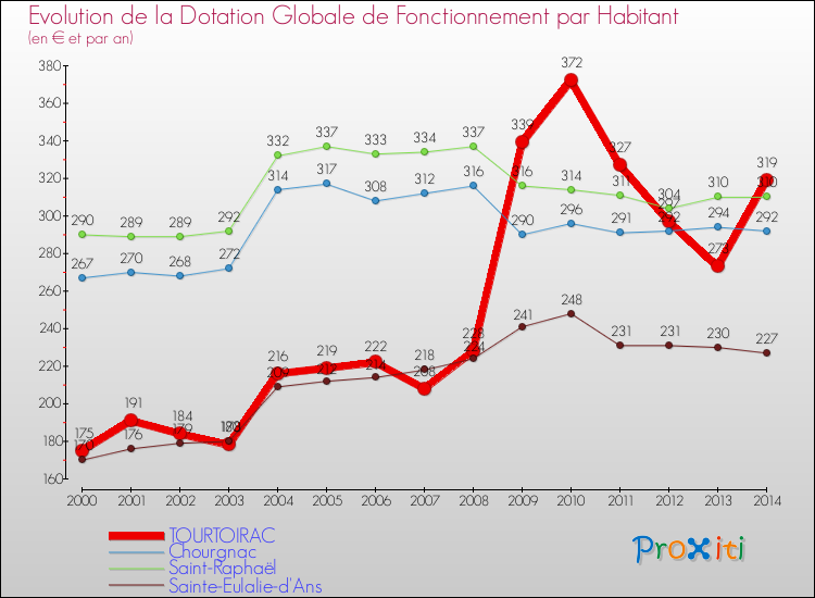 Evolution et montant de la dotation globale de fonctionnement par Habitant pour TOURTOIRAC et les communes proches de 2000 à 2014. Comparaison des dotations globales de fonctionnement par habitant pour TOURTOIRAC et les communes voisines de 2000 à 2014.