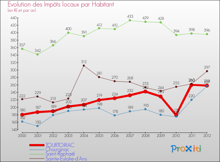 Evolution et montant des impôts locaux par Habitant pour TOURTOIRAC et les communes proches Comparaison des impôts locaux par habitant pour TOURTOIRAC et les communes voisines