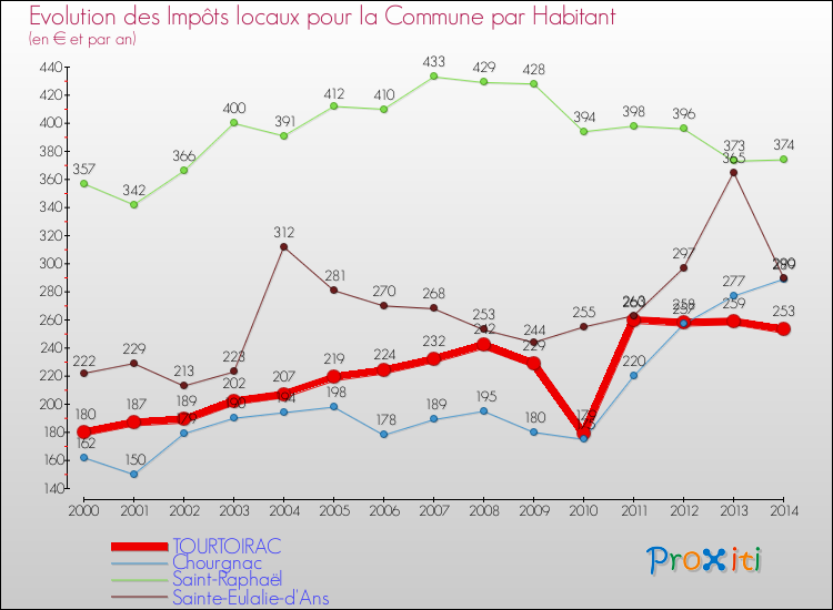 Evolution et montant des impôts locaux par Habitant pour TOURTOIRAC et les communes proches de 2000 à 2014 Comparaison des impôts locaux par habitant pour TOURTOIRAC et les communes voisines de 2000 à 2014