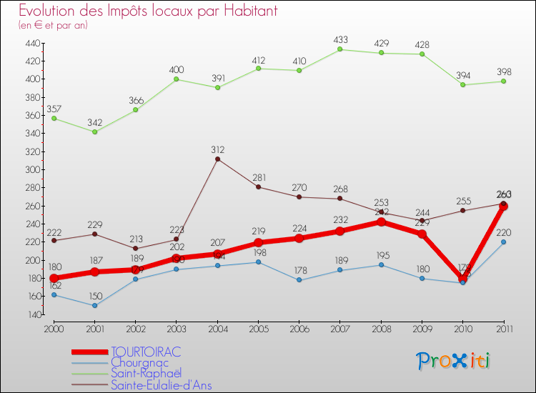 Evolution et montant des impôts locaux par Habitant pour TOURTOIRAC et les communes proches Comparaison des impôts locaux par habitant pour TOURTOIRAC et les communes voisines