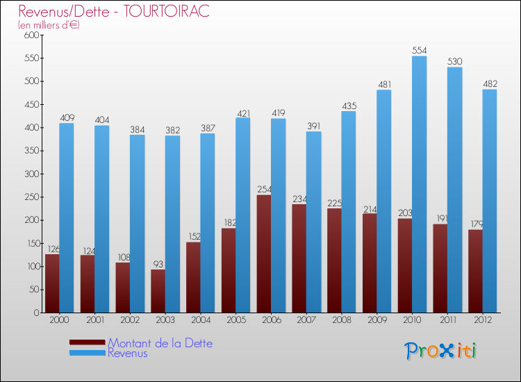 Evolution comparée de la dette et des revenus pour la commune de TOURTOIRAC de 2000 à 2012 Comparaison de la dette et des revenus pour TOURTOIRAC de 2000 à 2012